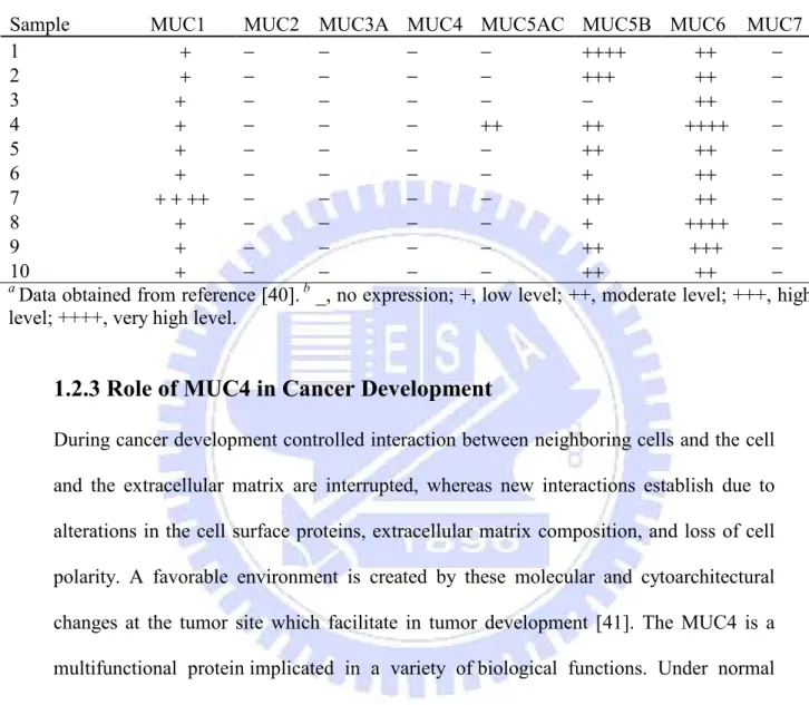 Table 2 Expression of MUC genes in chronic pancreatitis by RT-PCR analysis a . Total RNA from  10 chronic pancreatitis samples was isolated and subjected to semiquantitative RT-PCR
