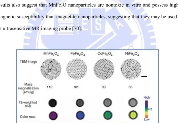 Figure  5  Magnetism-engineered  iron  oxide  (MEIO)  nanoparticles.  TEM  images  of  MnFe 2 O 4   (MnMEIO),  Fe 3 O 4   (MEIO),  CoFe 2 O 4   (CoMEIO)  and  NiFe 2 O 4   (NiMEIO)