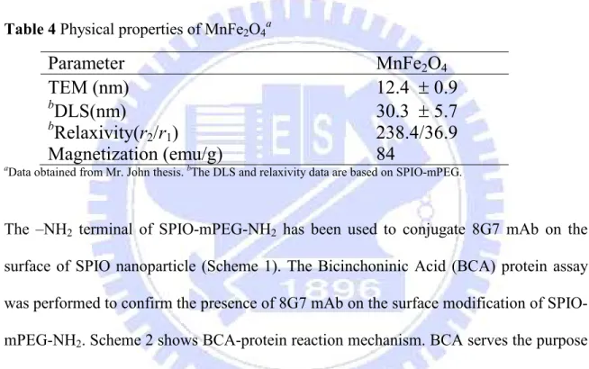 Table 4 Physical properties of MnFe 2 O 4 a 