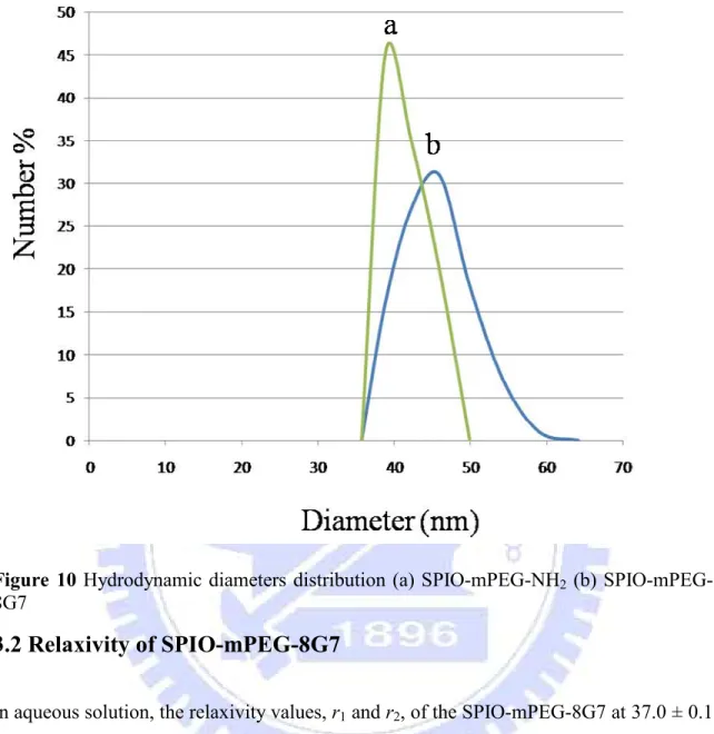 Figure  10  Hydrodynamic  diameters  distribution  (a)  SPIO-mPEG-NH 2  (b) SPIO-mPEG- SPIO-mPEG-8G7 