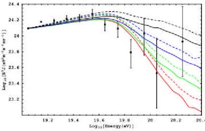 FIG. 1: Fittings to the Auger measured UHECR spectrum where the red, green, blue and black curves denote the model with the local over-density n(l < 30Mpc)/n 0 = 1, 2, 4, and 10 respectively.