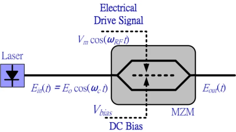 Figure 2-1 The principle diagram of the optical mm-wave generation using  MZM. 