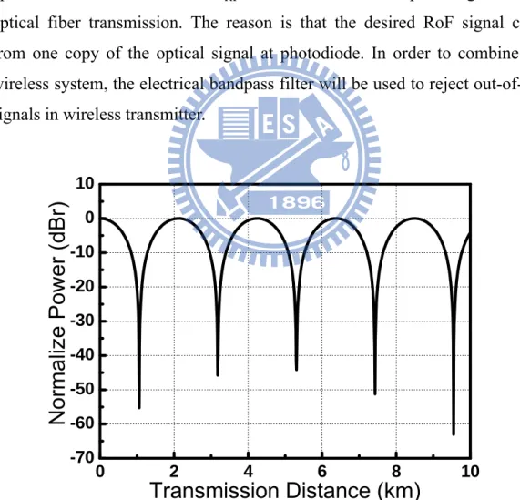 Figure 2-5 Simulated RF power of the generated mm-wave signal versus  standard single-mode fiber length