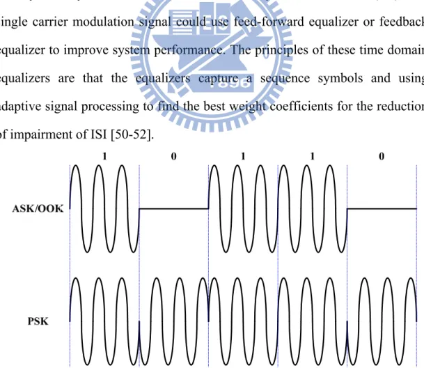 Figure 3-1 The waveform of bandpass modulation signals. 