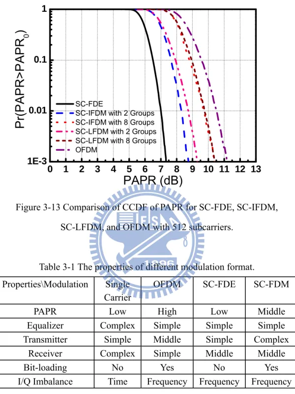 Figure 3-13 Comparison of CCDF of PAPR for SC-FDE, SC-IFDM,  SC-LFDM, and OFDM with 512 subcarriers
