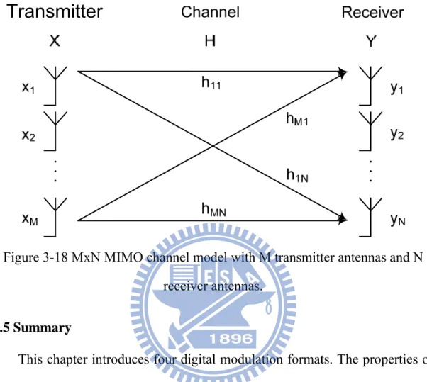 Figure 3-18 MxN MIMO channel model with M transmitter antennas and N  receiver antennas