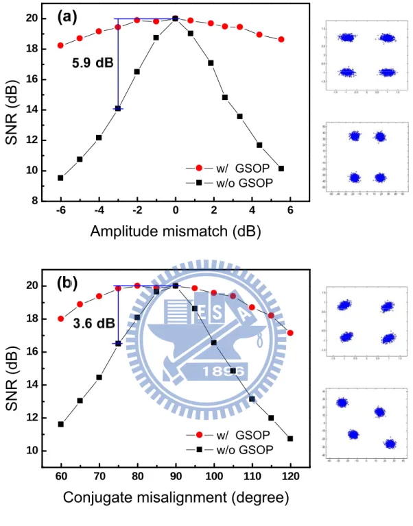 Figure 4-6 Experimental results of QPSK signal of amplitude mismatch and  conjugate misalignment
