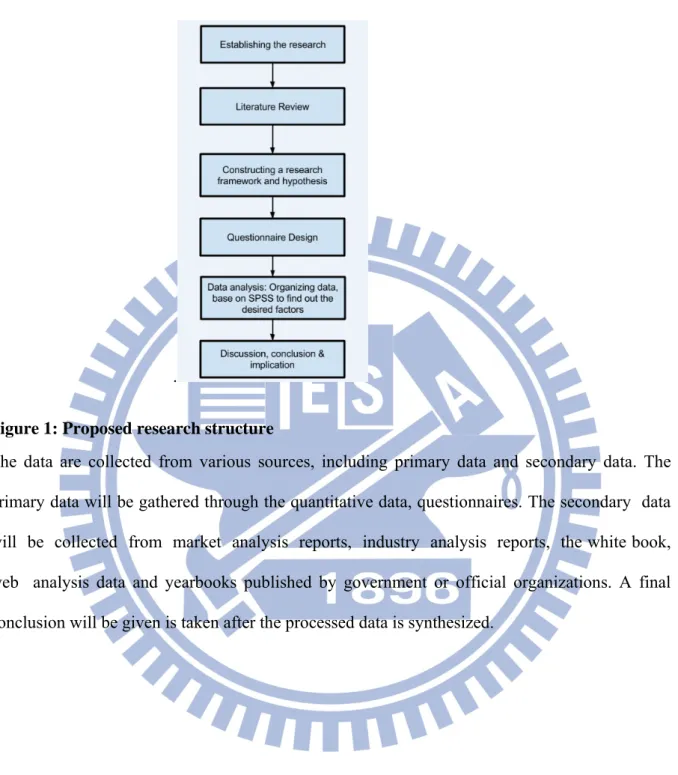 Figure 1: Proposed research structure 