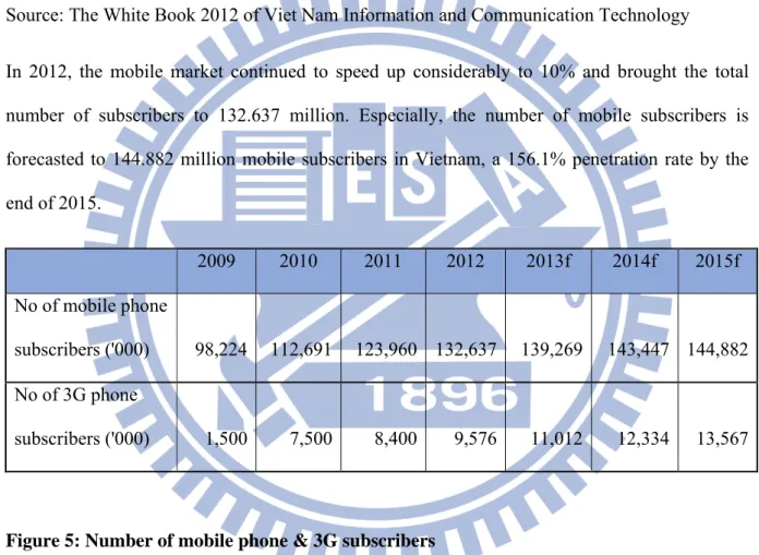 Figure 5: Number of mobile phone &amp; 3G subscribers 