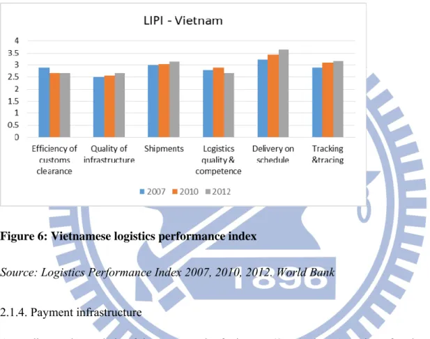 Figure 6: Vietnamese logistics performance index 