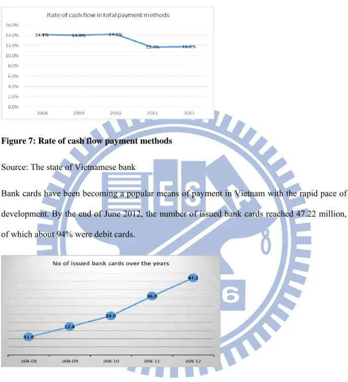Figure 8: Number of issued bank card since 2008 to 2012  Source: The state of Vietnamese bank  