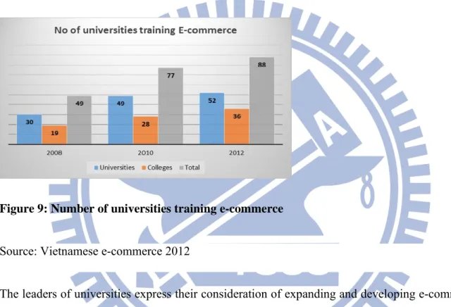 Figure 9: Number of universities training e-commerce 