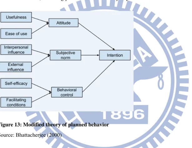 Figure 13: Modified theory of planned behavior  Source: Bhattacherjee (2000) 