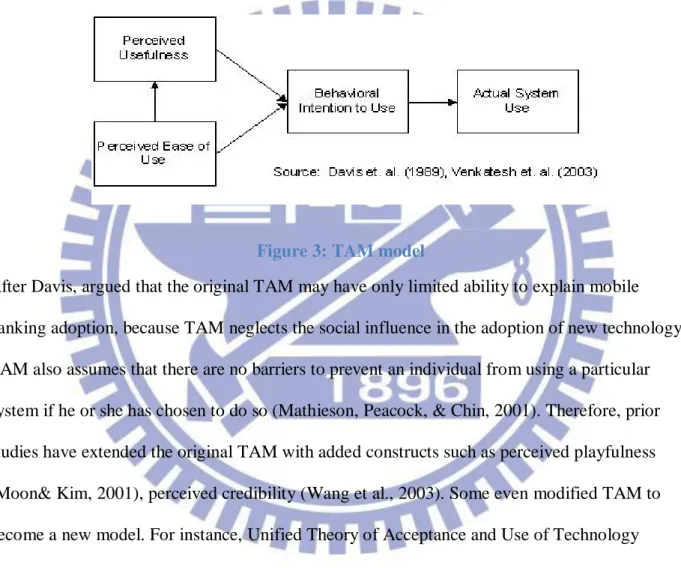 Figure 3: TAM model 