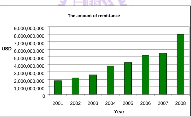 Figure 4: Number of inward remittances in Vietnam from 2001 to 2008 The amount of remittance 