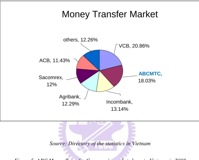 Figure 5: ABC Money Transfer Company’s market share in Vietnam in 2008 