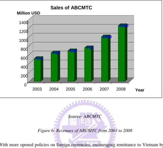 Figure 6: Revenues of ABCMTC from 2003 to 2008 