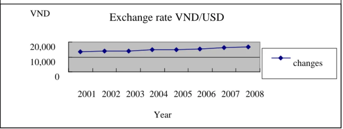 Figure 8: Exchange rate VND/USD from 2001-2008 