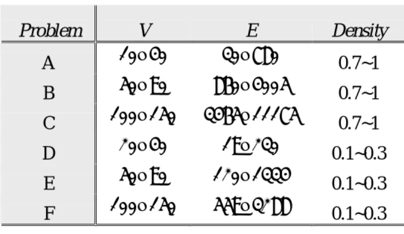 Table 4. Characteristics of six sets of 210 problems.  Problem  V  E  Density  A  10~40 30~780  0.7~1  B  50~90 860~4005  0.7~1  C  100~150 3465~11175  0.7~1  D  20~40 19~230  0.1~0.3  E  50~90 120~1334  0.1~0.3  F  100~150 559~3288  0.1~0.3 