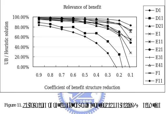 Figure 11. Performance of net-benefit-per-mile functions as decreasing 10% each time 