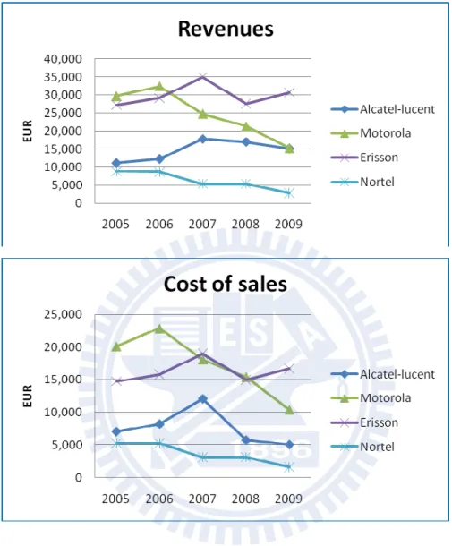 圖 4-9 2005-2009 同業比較：營收與銷售費用 Revenue vs. Cost of Sales  (單位:百萬歐元)     (Source: 各公司年報)  註：Motorola 與 Ericsson 營收包括電信設備與行動電話手機之銷售額。              雖然阿爾卡朗訊在合併後的收入略低於 Ericsson，但相對的成本也較 Ericsson 低(詳圖 4-9)。值得注意的是 Alcatel-Lucent 合併後在 2009 年的 營收已經追上 Motorola 公司電信設備與