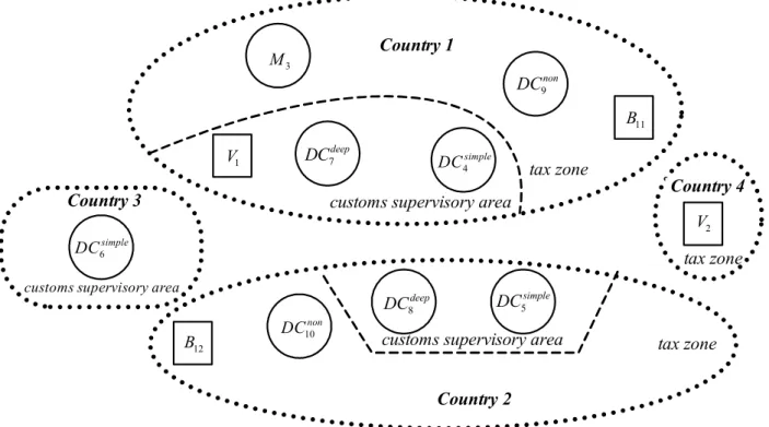 圖 7  全球運籌之設施配置示意圖  2.  貨物類型  根據實務運作，貨物類型可約略分成模組化元件、半成品、完成品。其中，模組化元件 之相關策略與應用可參考 Lamothe  等人  (2006)之研究。  3