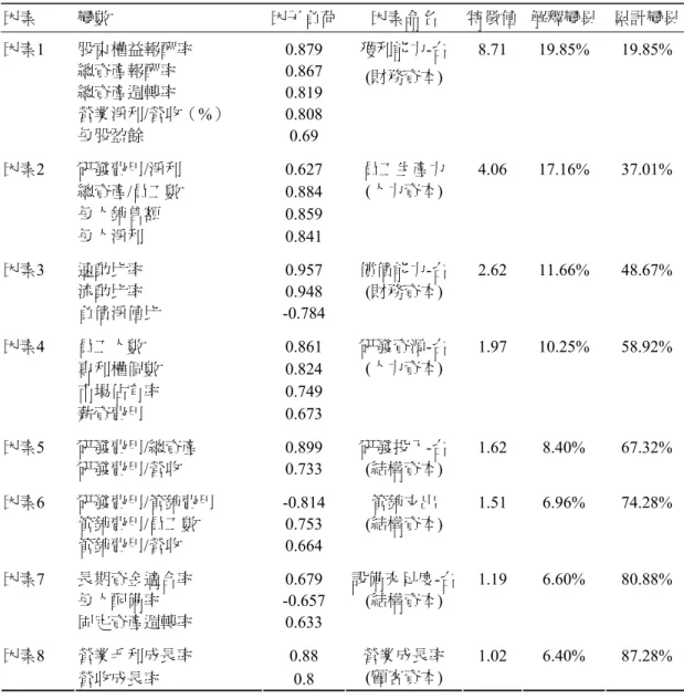 表 3  KMO 指標  Kaiser-Meyer-Olkin  取樣適切性量數  台灣公司  美國公司  0.729 0.657  資料來源︰本研究整理 表4  台灣公司因素分析摘要表  因素 變數 因子負荷 因素命名 特徵值 解釋變異   累計變異  股東權益報酬率 0.879  總資產報酬率 0.867  總資產週轉率 0.819  營業淨利/營收（%） 0.808 因素1  每股盈餘 0.69 獲利能力-台(財務資本)  8.71 19.85% 19.85%  研發費用/淨利 0.627  總資產 