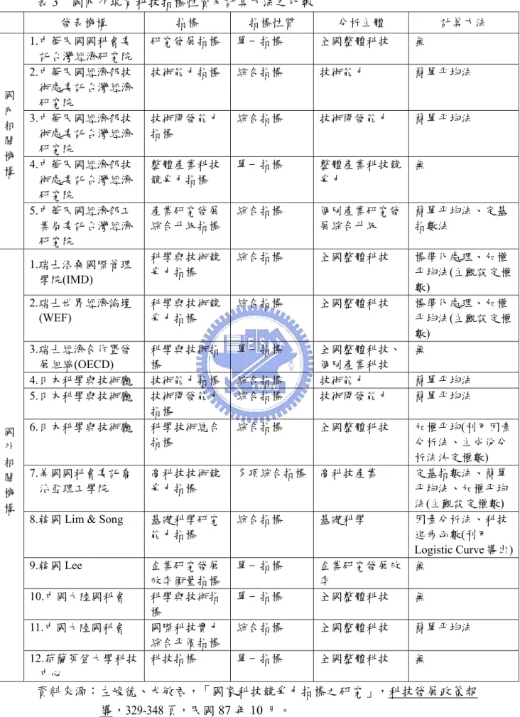 表 3  國內外現有科技指標性質及計算方法之比較  發表機構  指標  指標性質  分析主體  計算方法  1.中華民國國科會委 託台灣經濟研究院    研究發展指標  單一指標  全國整體科技  無  2.中華民國經濟部技 術處委託台灣經濟 研究院    技術能力指標  綜合指標  技術能力  簡單平均法  3.中華民國經濟部技 術處委託台灣經濟 研究院    技術開發能力指標  綜合指標  技術開發能力  簡單平均法  4.中華民國經濟部技 術處委託台灣經濟 研究院    整體產業科技競爭力指標  單一