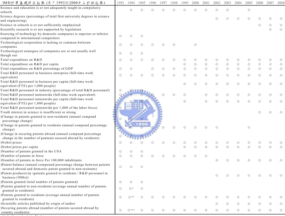 表 4  歷 年 度 IMD科 學 基 礎 建 設 指 標 (續 1)