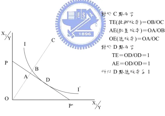 圖 4 可以解釋各效率間之關係(Ganley &amp; Clubbin, 1992)。OE＝TE×AE，其中 OE 是總效率、TE 是技術效率、AE 是配置效率。   