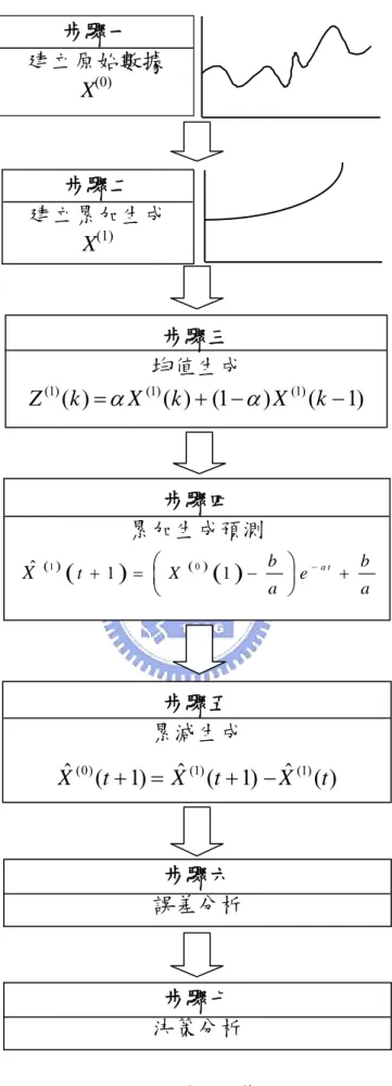 圖 6  GM (1, 1)模式之運算步驟 步驟一 建立原始數據 X(0)步驟二 建立累加生成 X(1)步驟三 均值生成 (1)( )(1)( ) (1) (1) ( 1)Zk=αXk+ −αXk −  步驟四 累加生成預測 ( )1(1)( )0( )1ˆtXbea tbaaX+=⎛−⎞−+⎜⎟⎝⎠步驟五 累減生成 ˆ ( 1)(0)Xt+ =Xˆ ( 1)(1)t+−Xˆ ( )(1)t步驟六 誤差分析 步驟七 決策分析 