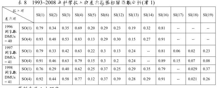 表 8  1993~2008 年科學投入與產出指標相關係數分析(續 1) 
