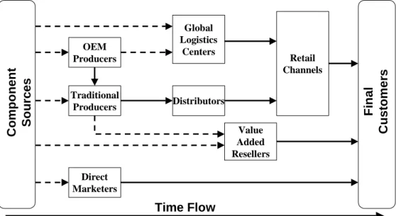 Figure 1.    IT products logistics channels