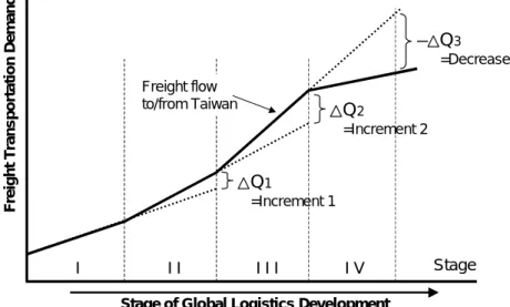 Figure 3. Acer’s logistics development and freight transportation demand to and from Taiwan