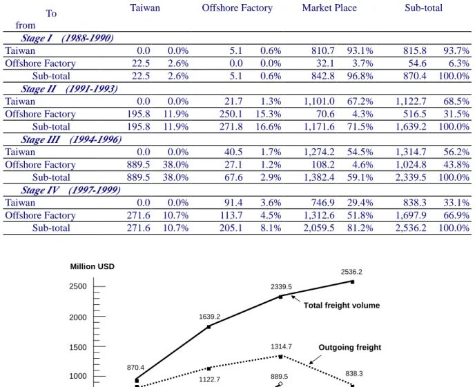 Figure 4.    Acer Group’s outgoing/incoming freight movement to Taiwan