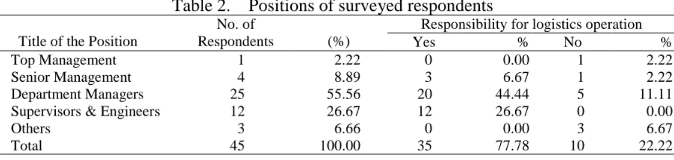 Table 2.    Positions of surveyed respondents
