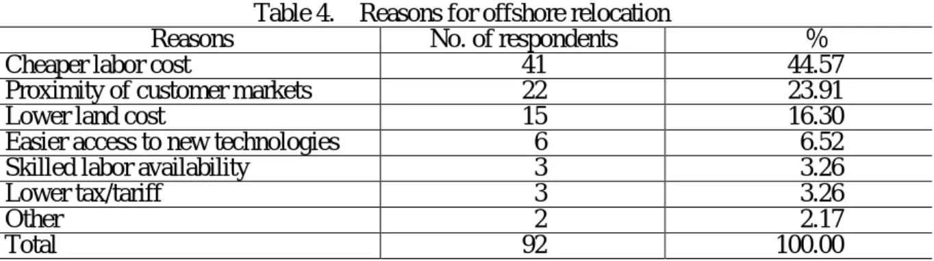 Table 4.    Reasons for offshore relocation