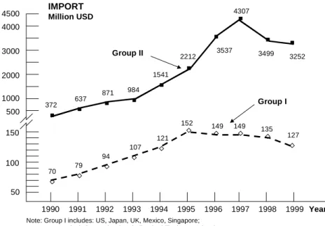 Figure 7 and Figure 8 shows the trend of imports and exports by the categories of Group I and  Group  II