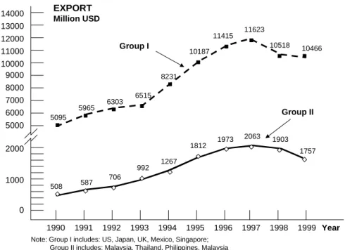 Figure 8.    Export trend of respondents’ products flow
