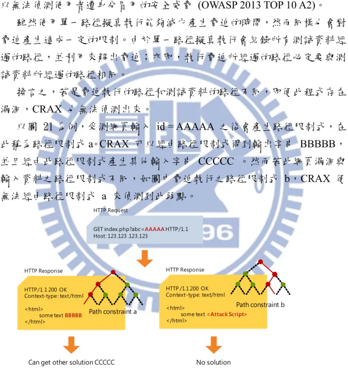 圖 21 脅迫產生限制示意圖 