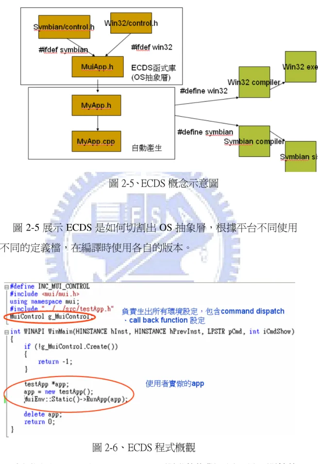 圖 2-5 展示 ECDS 是如何切割出 OS 抽象層，根據平台不同使用 不同的定義檔，在編譯時使用各自的版本。 
