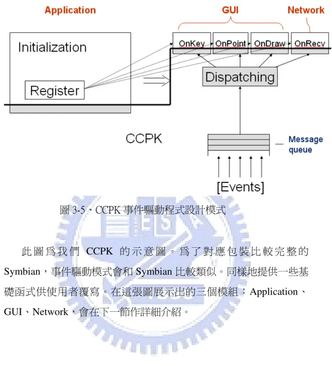 圖 3-5、CCPK 事件驅動程式設計模式 