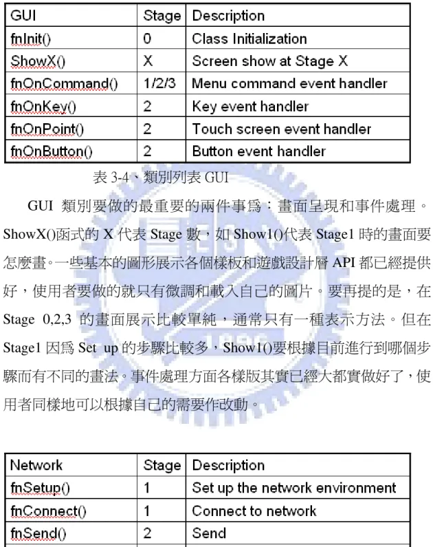 表 3-4、類別列表 GUI 