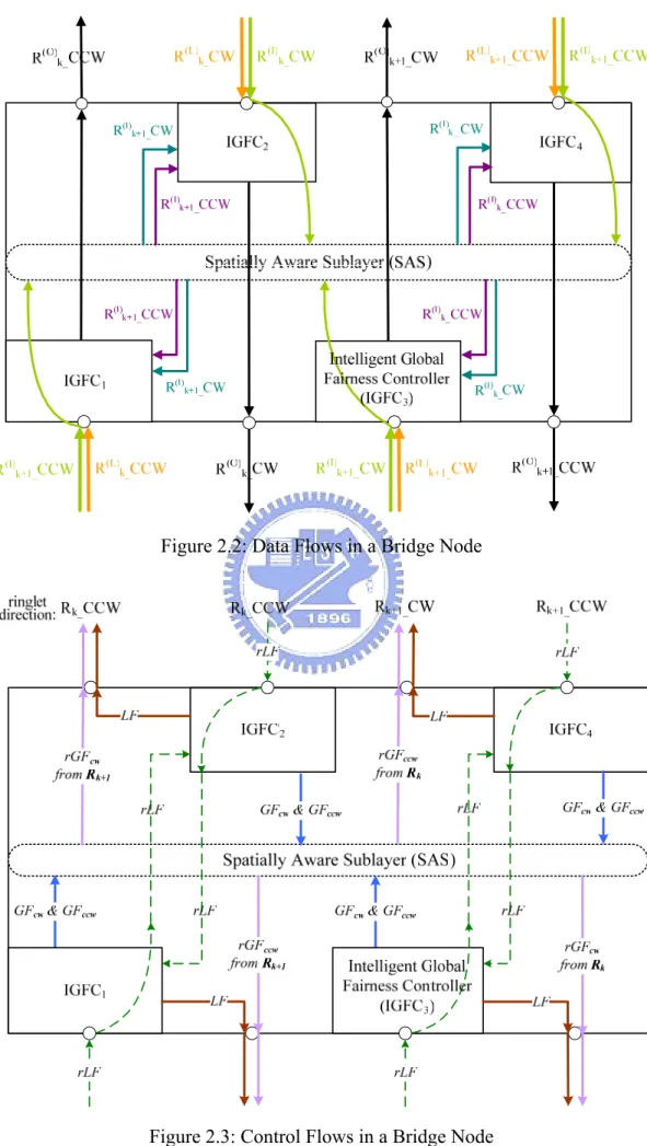 Figure 2.2: Data Flows in a Bridge Node 