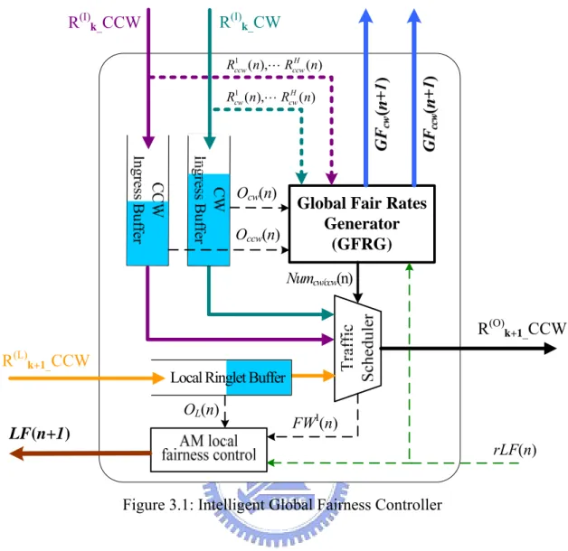 Figure 3.1: Intelligent Global Fairness Controller 