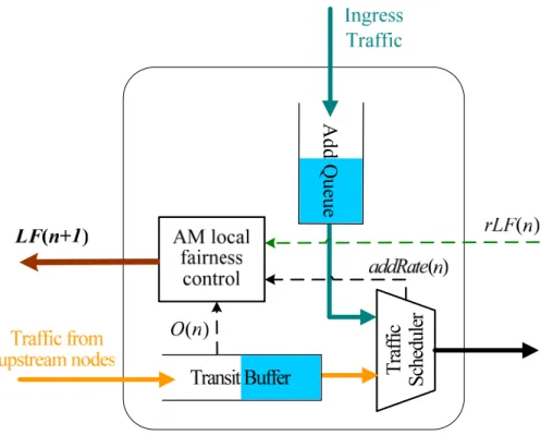 Figure 3.2: Local Fairness Controller of a Local Station 