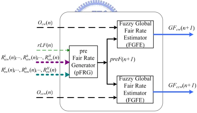 Figure 3.3: Global Fair Rates Generator (GFRG) 