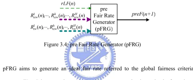 Figure 3.4: pre Fair Rate Generator (pFRG) 