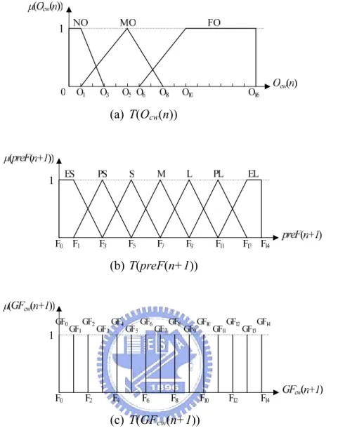 Figure 3.6: The membership function of the term sets (a) T(O cw (n)), (b) T(preF(n+1)), and  (c) T(GF cw (n+1)) 