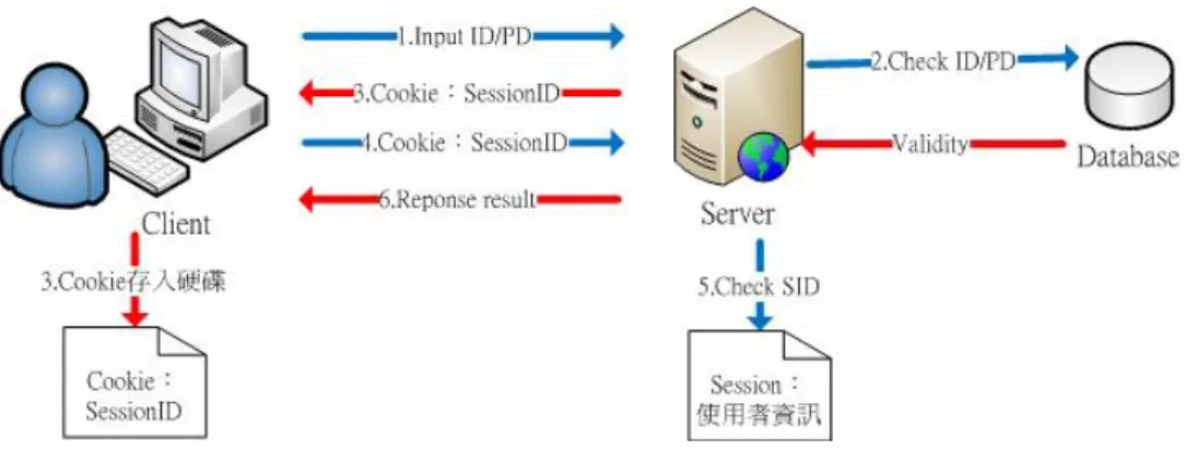 圖 2.3 Session 認證流程圖 